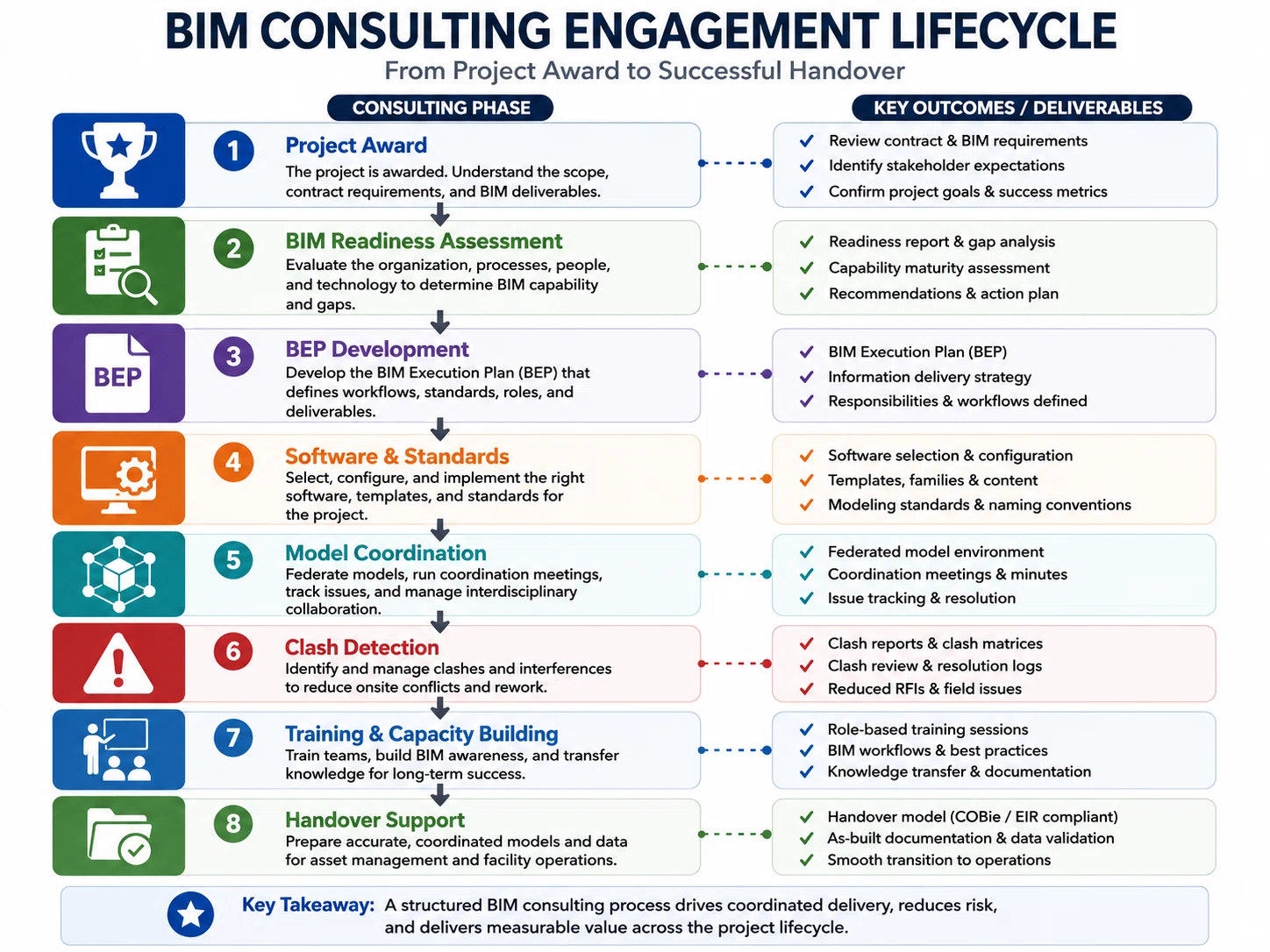 BIM consulting engagement lifecycle