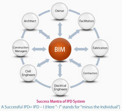 Creating a BIM environment – Intelligence on your fingertips