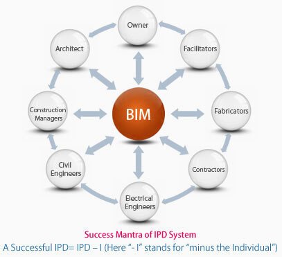 revit and bim