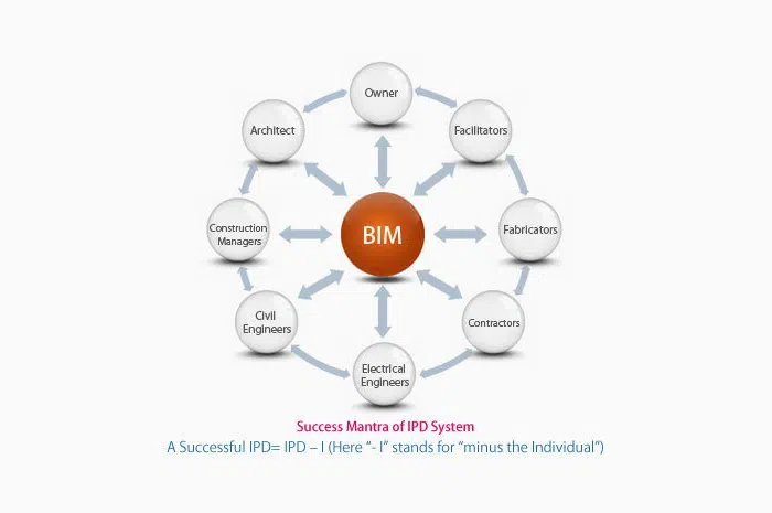 Revit and BIM