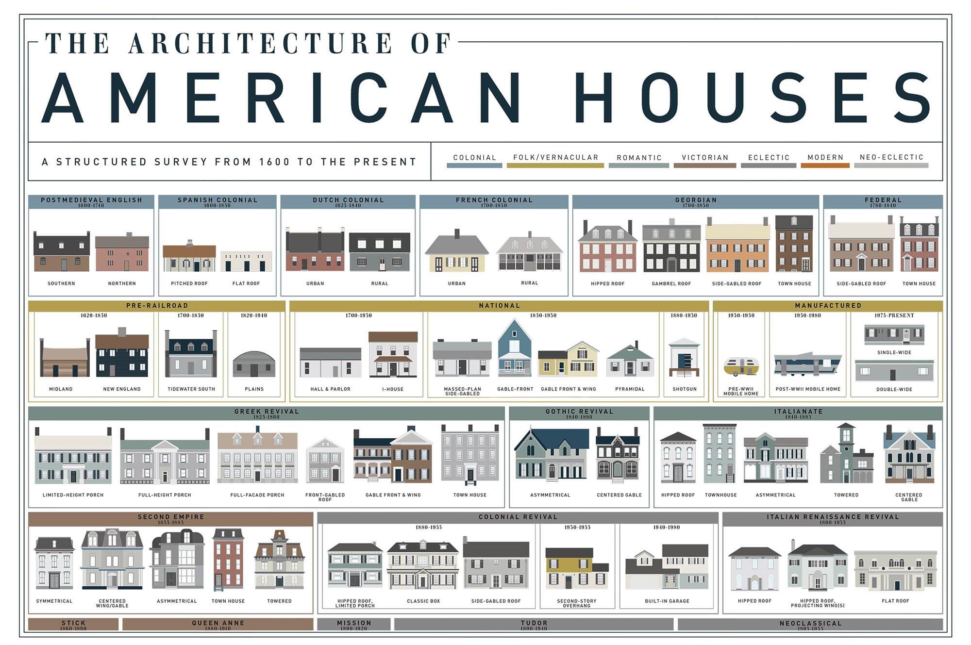 Single Family Residential Architecture Development in America
