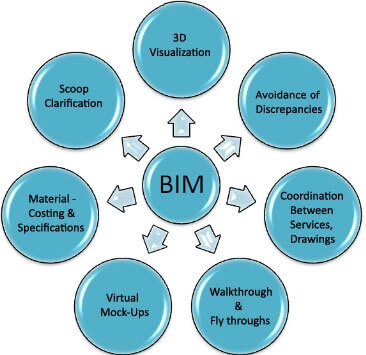 building information modeling