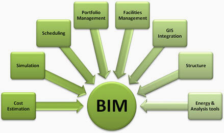 building information modeling services