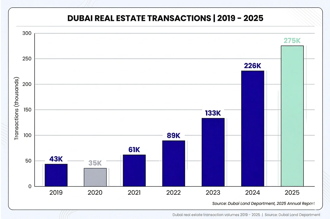 Dubai real estate transaction volumes 2019 – 2024