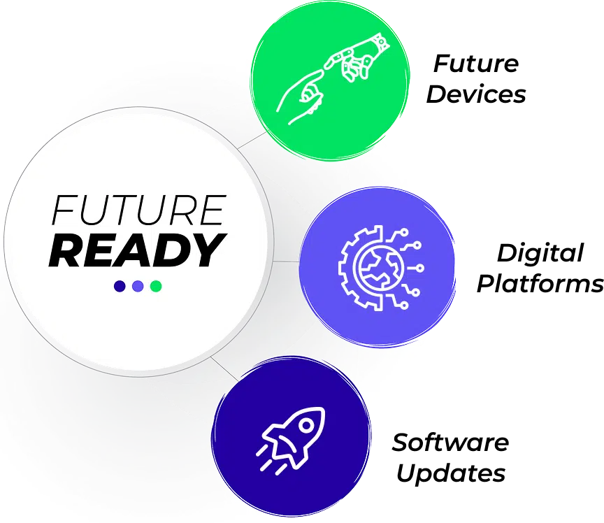 Future-Readiness Adaptive Technology