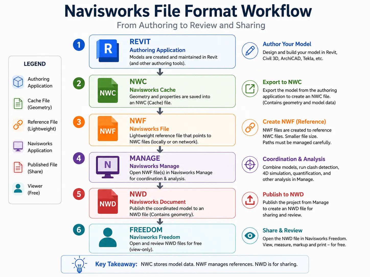 Navisworks File Formats