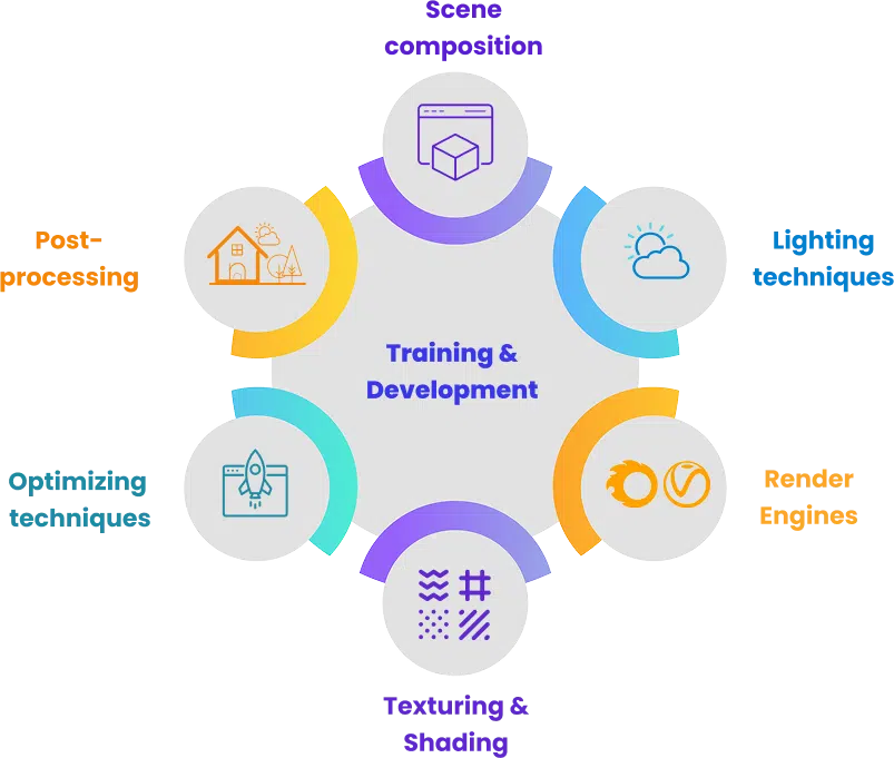 Training and Development