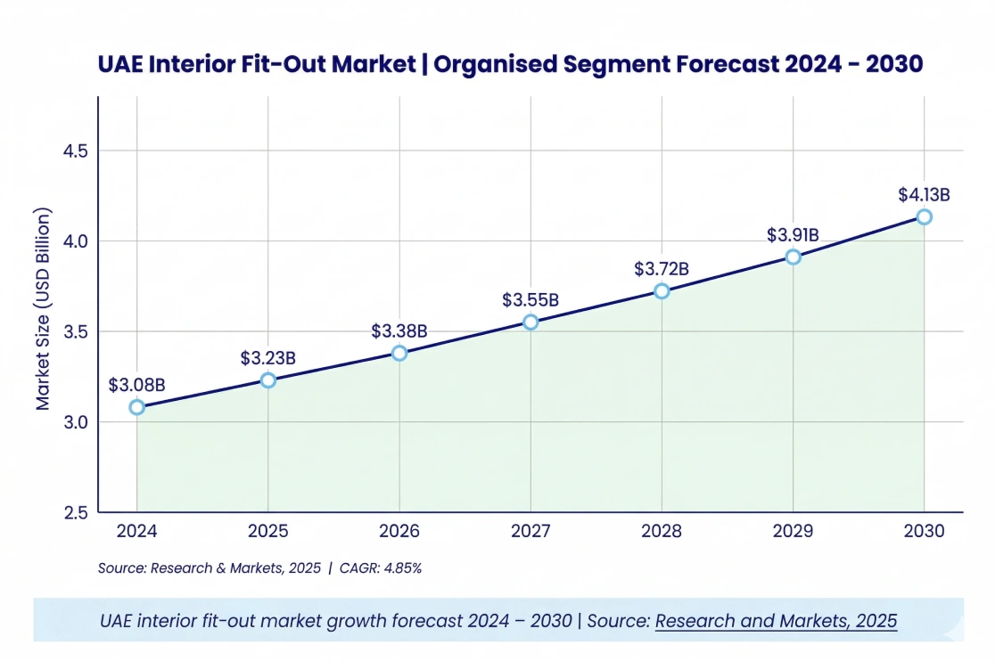 UAE interior fit-out market growth forecast 2024 – 2030